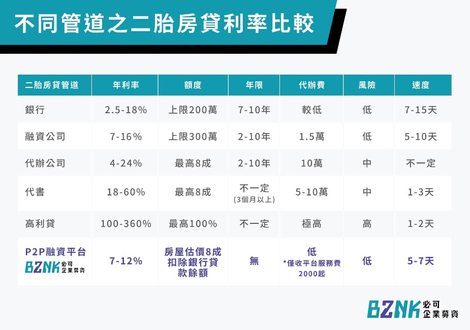 不同管道之二胎房貸利率比較