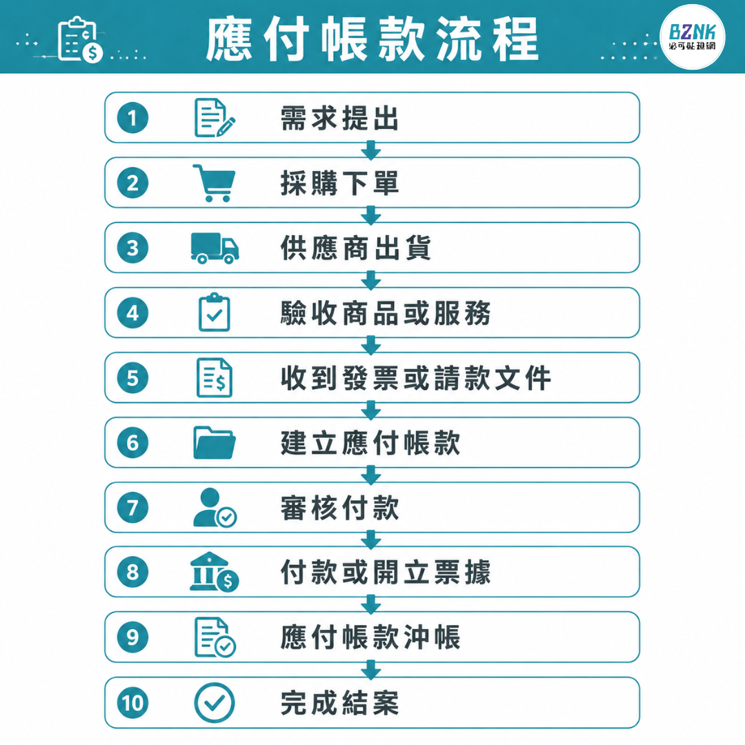 應付帳款流程圖：採購到付款作業流程