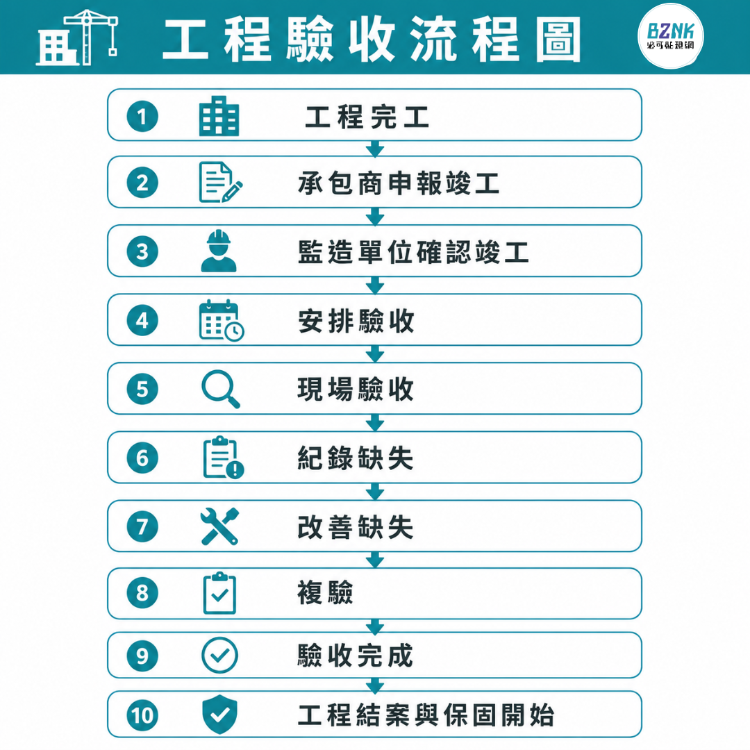 工程驗收流程圖