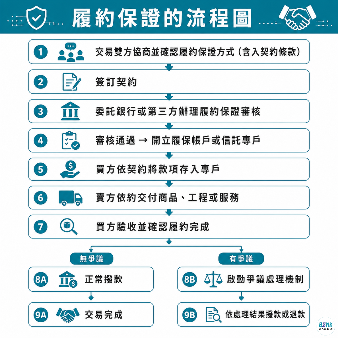 履約保證流程圖示意