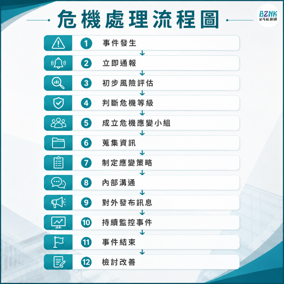 危機處理流程圖