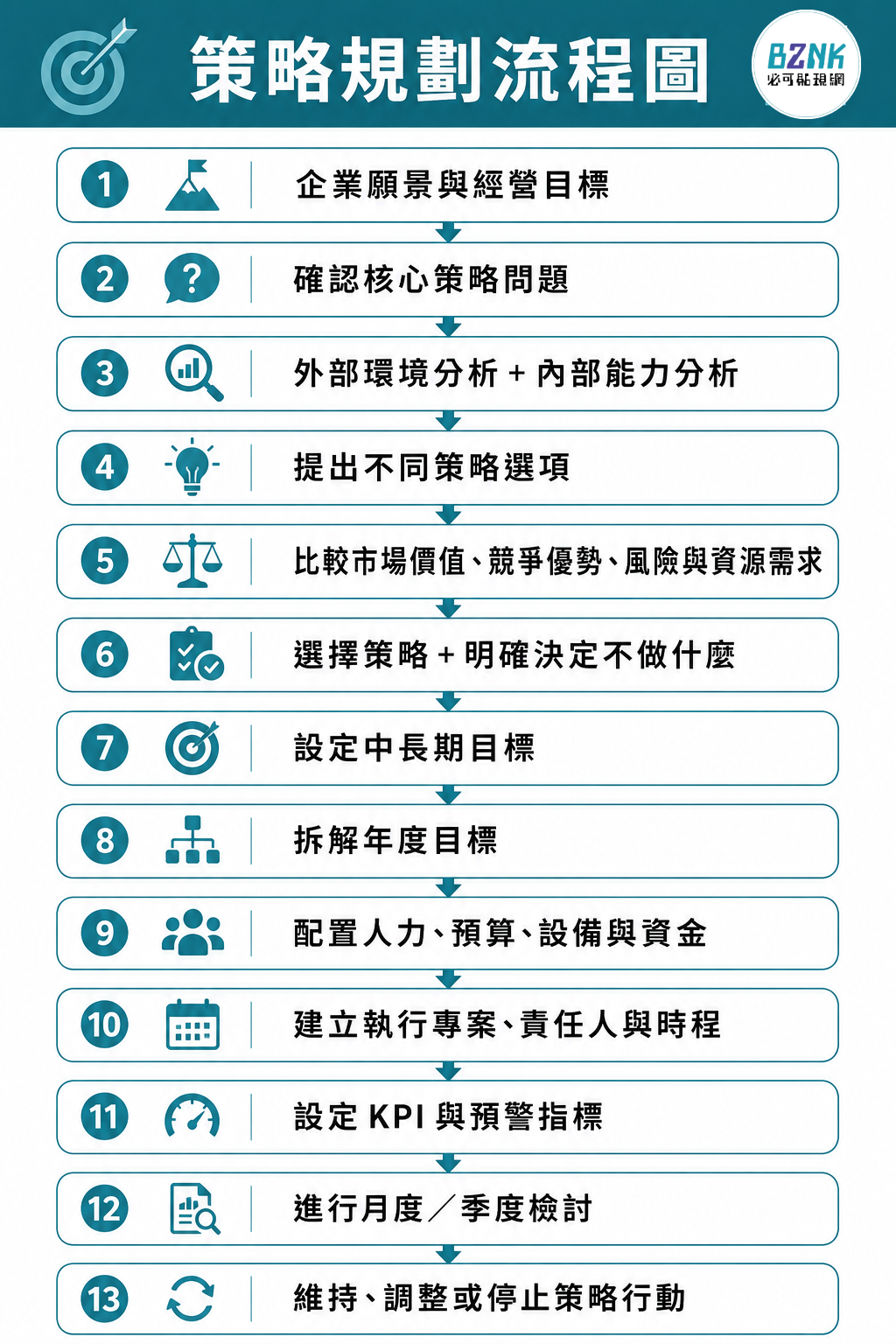 策略規劃流程圖